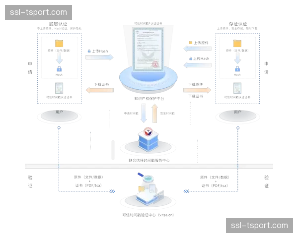 区块链存证与时间戳技术，为体育数字资产原创性提供司法级证明。