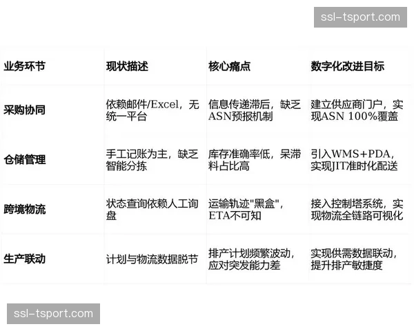 供应商管理体系向数字化看板转型，增强了供应链的协同与韧性。