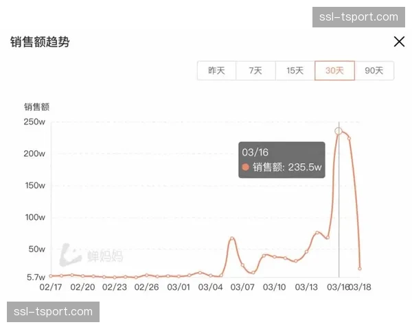 球衣销量数据：欧冠晋级球队当月销售额平均暴涨200%